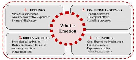 The Four Components Of Emotion Definition Source After Reeve 2009