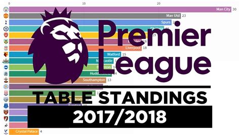 All calculations done for you we do all calculations for your comfort and winning strategy. English Premier League Table Standings Season 2017/2018 - Every Match Points For Every Club ...