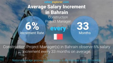 Construction Project Manager Average Salary In Bahrain 2023 The