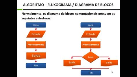 Fluxograma Logica De Programação