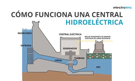 Como Funcionan Las Centrales Hidroelectricas Como Funciona Una