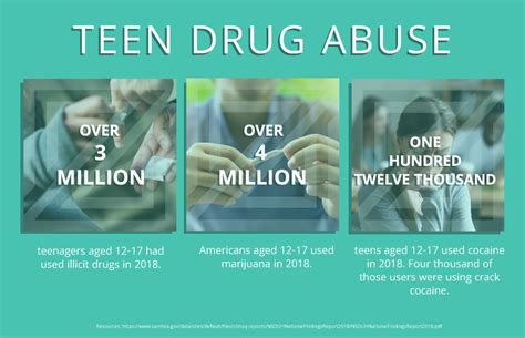 The Prevalence Of Teen Drug Abuse
