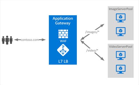 What Is Azure Application Gateway Azureguru You Can Be An Azure Master