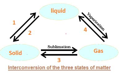 Check spelling or type a new query. Class 9 Science CBSE Important questions for matter in our ...