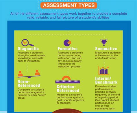 A Good Visual Featuring 6 Assessment Types Educational