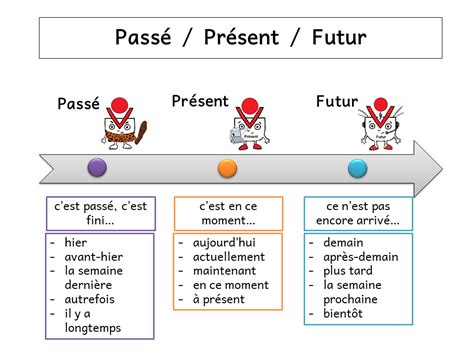 Pass Pr Sent Et Futur Aula De Franc S