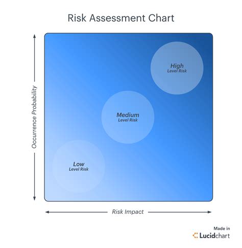 A Complete Guide To The Risk Assessment Process Lucidchart Blog