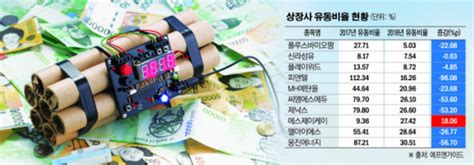 유동주식수/비율 유동주식비율 = 유동주식수 / 지수산정주식수 * 100. '째깍째깍' 상장사 절반 이상이 유동비율 200% 미만 - 이투데이