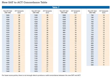 Compare Act And Sat Scores With This Chart — Test Prep Gurus