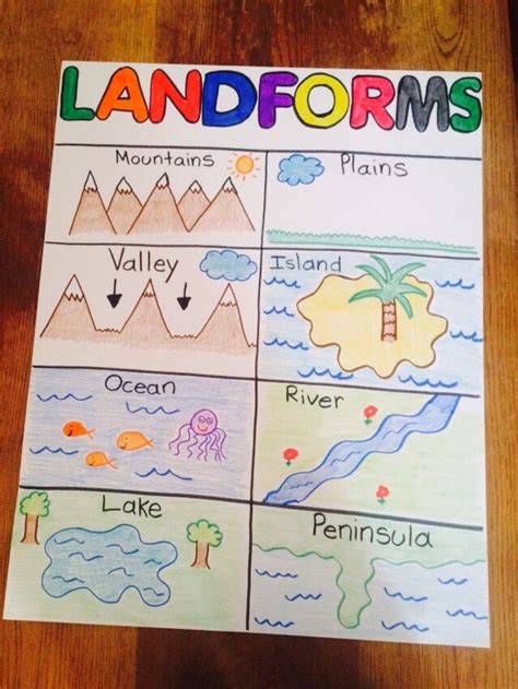 Landforms Anchor Chart Teaching Social Studies Earth Science Lessons