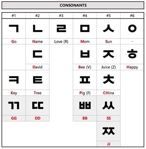 Learning Korean 1 How To Read Hangeul Korean Alphabet Consonants