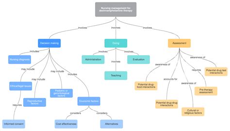 1] keep it simple, brief and attractive: How to Make a Concept Map | Lucidchart Blog