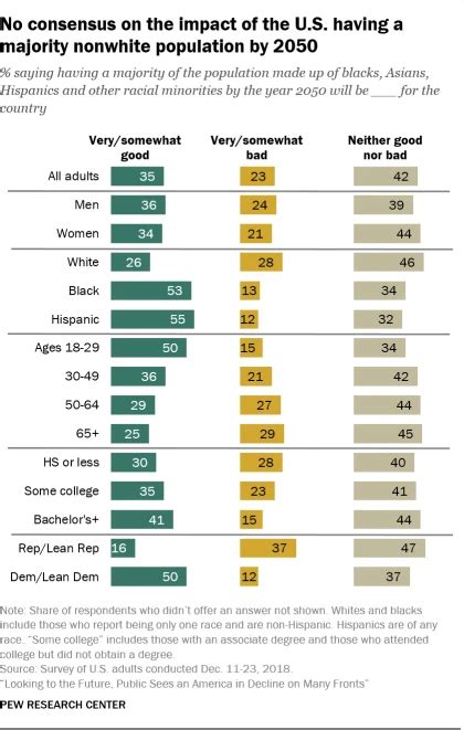 Views Of Demographic Changes In America Pew Research Center Interracial Marriage Different