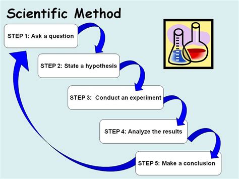 Experiment2learn Learning The Scientific Method At School And Home