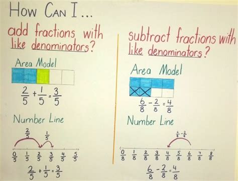 Adding And Subtracting Fractions 4th Grade With Mrs Somers