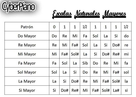 Escalas Mayores Naturales Escalas De Piano Clases De Piano Escala Mayor
