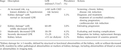 Renalsystemdisease — introduction any of the diseases or disorders that affect the human excretory system. Definition and stages of chronic kidney disease according to NKF-K/DOQI... | Download Table