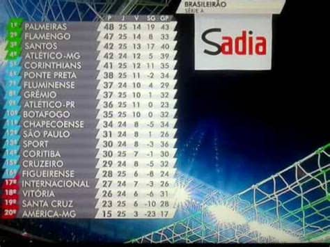 Por outro lado, os últimos quatro colocados serão rebaixados à série b. Tabela de Classificação do Campeonato Brasileiro 2016 ...