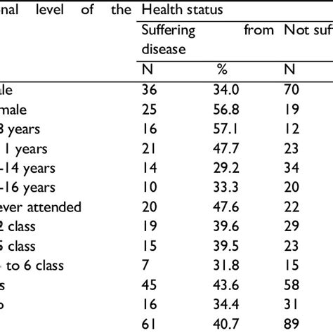 Health Status By Their Sex Age And Education Level Download