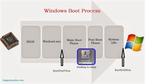 Windows Boot History And Boot Performance Explored In Powershell