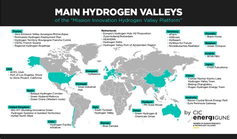 Hydrogen Opportunities And Challenges Of Its Value Chain Cic Energigune