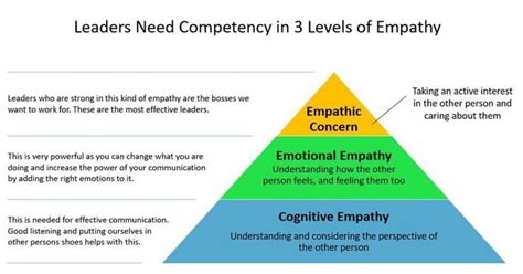 3 Levels Of Empathy Empathy Empath Leadership