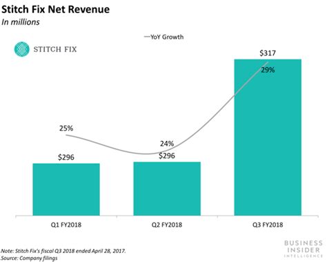 Stitch Fix Adds New Categories And Services Business Insider