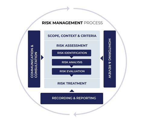 Iso 31000 Overview Of The Leading Risk Management Standard