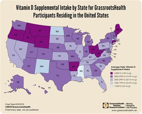 Average Vitamin D Supplemental Intake By Location Among