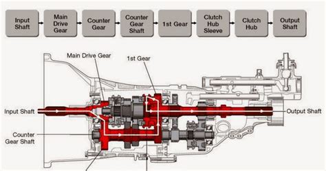 Transmission Automotive Engineering Fundamental Toyota Manual
