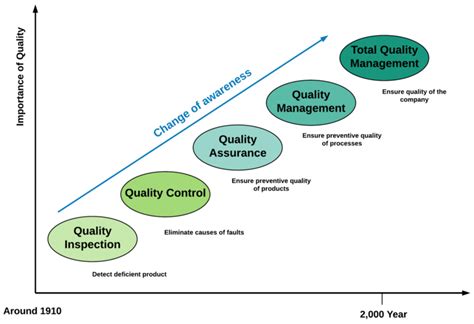 Development Of Concepts In Quality Management Adapted