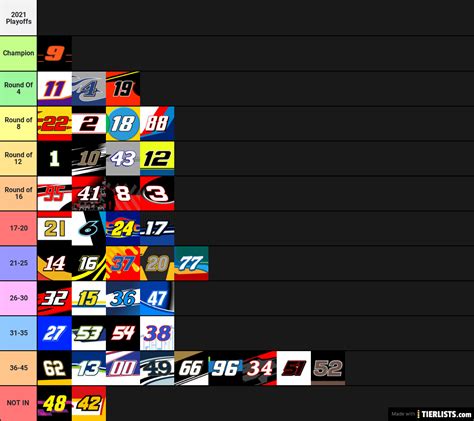 When nascar cars turn right: 2020 NASCAR Cup Series Drivers Tier List Maker - TierLists.com