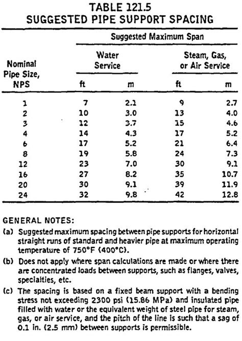 The Maximum Steel Pipe Support Spacing California