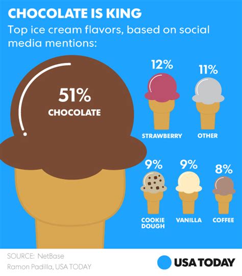 Most Popular Ice Cream Flavors 2024 Popular Wow