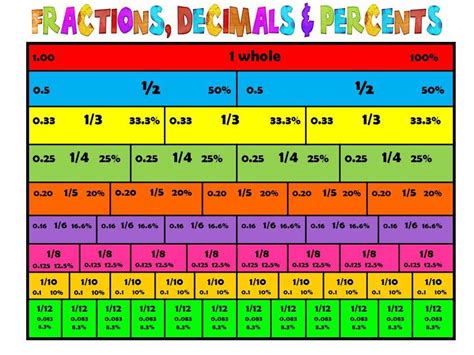 Unit 2 Fractions Decimals And Percents Mrs Raymans 6th Grade Math