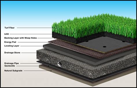 Frequently Asked Questions Synthetic Turf Council