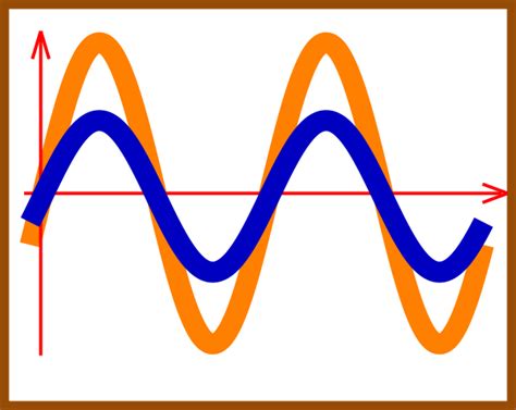 Phase is a frequency domain or fourier transform domain concept, and as such, can be readily understood in terms of simple harmonic motion. In-phase Sine Waves Clip Art at Clker.com - vector clip ...