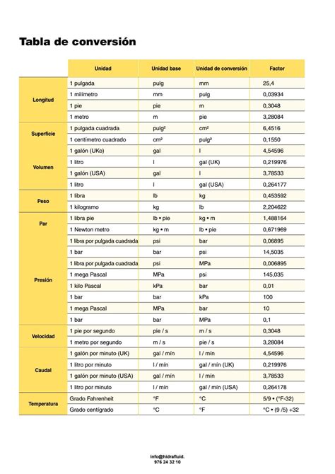 Tabla Conversion Unidades By Hidrafluid Issuu