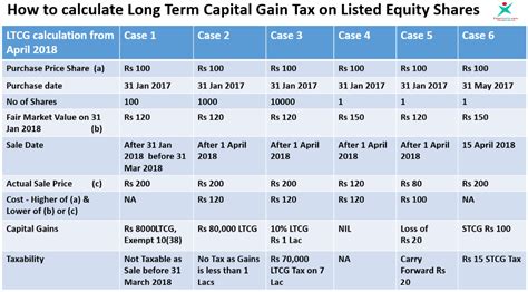Long Term Capital Gain Tax Rate For Ay Latest News Update