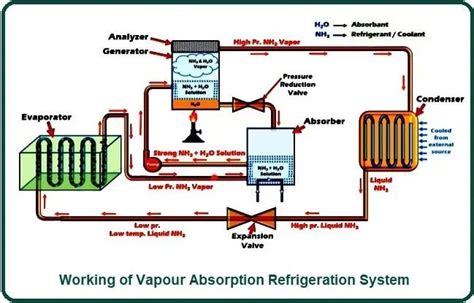 Vapour Absorption Refrigeration System Working Principle Advantages