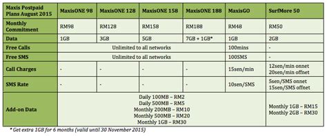 Maxis one plan 68 provide you 5gb of mobile data, unlimited calls as well as texts to all network for a monthly commitment fee of rm68 a month. The Complete List of Postpaid Plans in Malaysia | Lowyat.NET