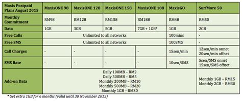 Android phones are great nowadays. The Complete List of Postpaid Plans in Malaysia | Lowyat.NET