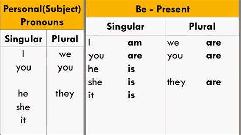 Pronouns And Be Basic Important English Lesson