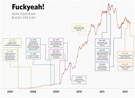 Infographic The Rise Of Tumblrs “fuck Yeah” Movement