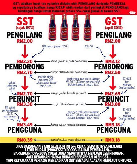 The sales tax is only levied on the level of the producer or manufacturer, while the service tax is imposed on all customers who use tax services. Ramai Golongan Peniaga Tak Faham GST