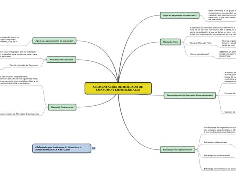 SEGMENTACIÓN DE MERCADO DE CONSUMO Y EMPRE Mind Map