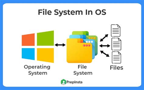File System In Operating System Prepinsta