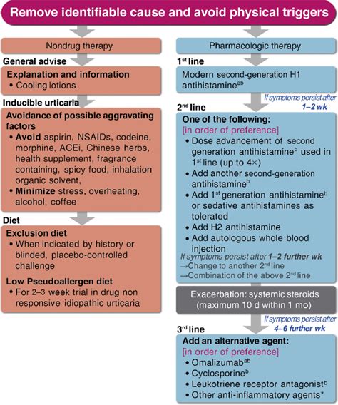 Recommended Treatment Algorithm For Chronic Spontaneous Urticaria