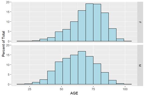 Ggplot Create A Histogram With Female Sex For Two Groups In Ggplot R