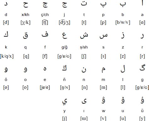 Tajik, the third variety of persian, is used in tajikistan, uzbekistan and russia. Writing Arabic In English Using Numbers As Letters